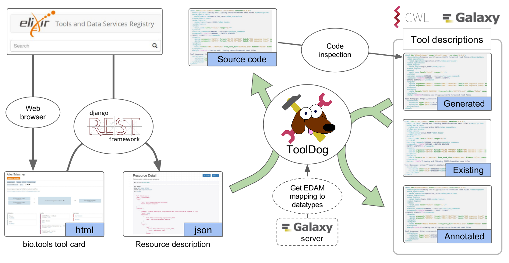 Figure that represents the way ToolDog works.